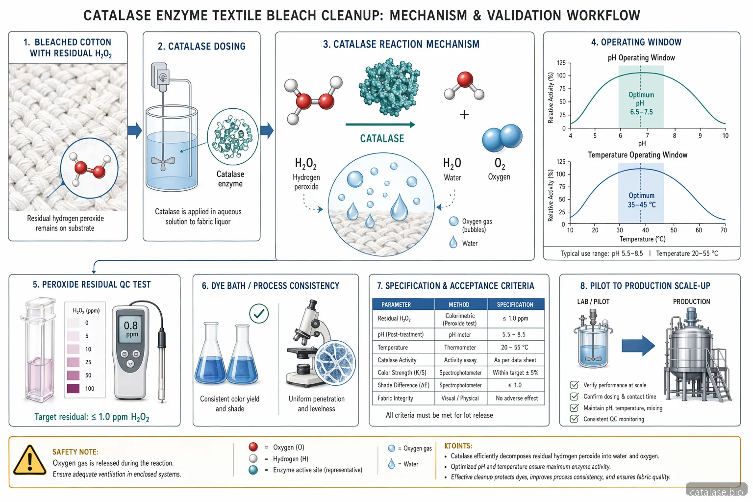 catalase enzyme textile bleach cleanup diagram showing H2O2 breakdown, pH-temperature window, and QC validation