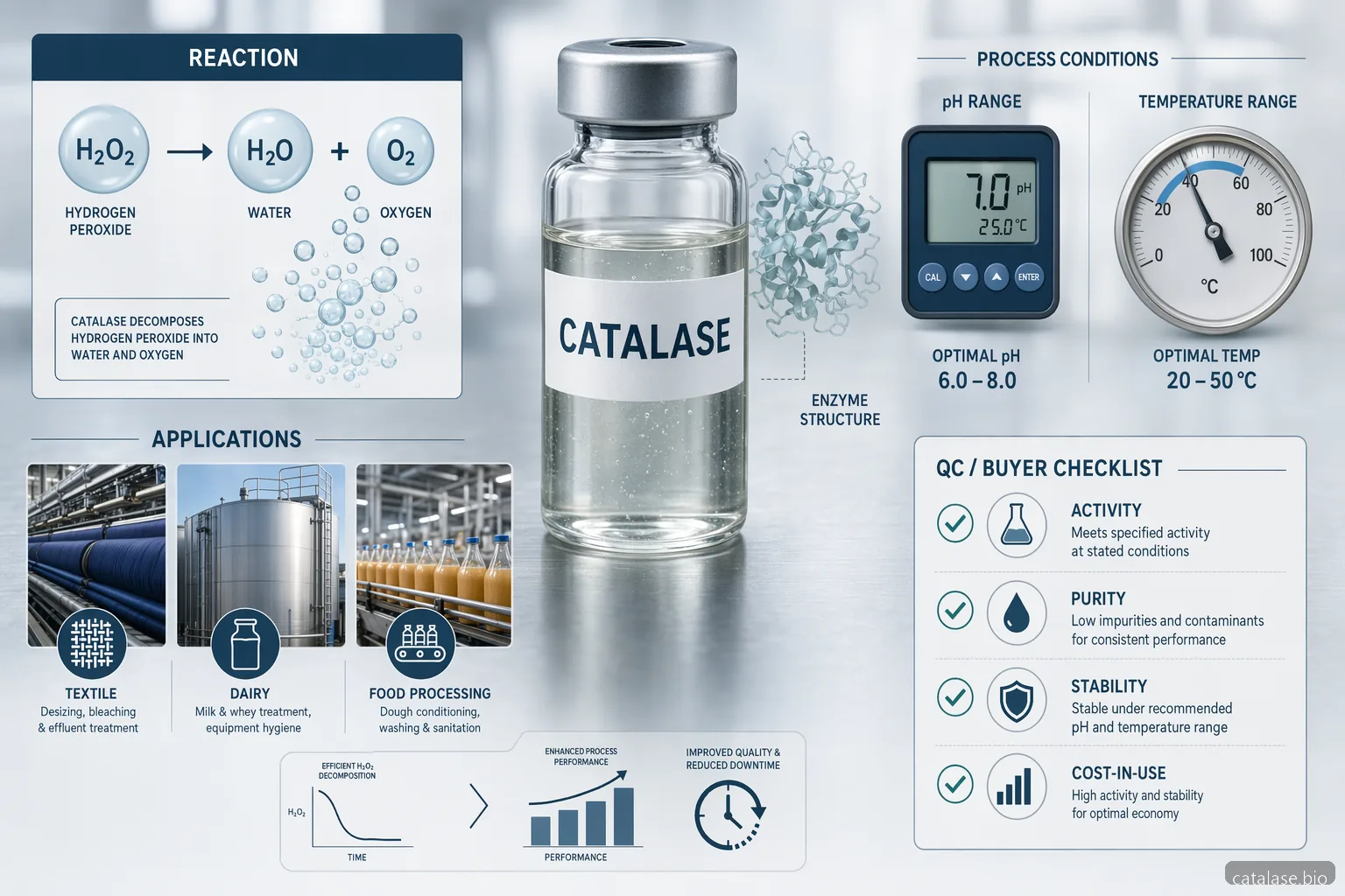 catalase enzyme production for industrial applications: infographic showing peroxide removal, QC checks, and sector uses